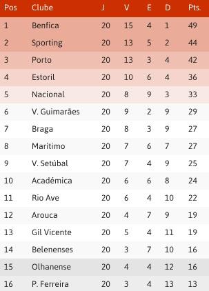 tabela  20ª jornada