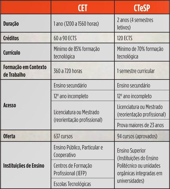 quadro CET CTeSP - Formações