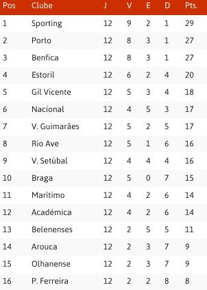 tabela  12ª jornada