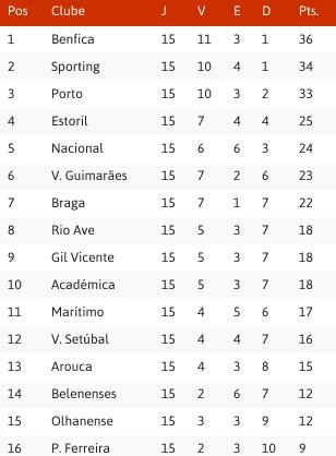 tabela  15ª jornada